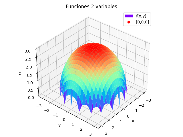 Función 2 variables Esfera parte Superior gráfica