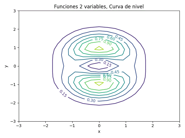 Funciones 2 variables Paraboloide con Exponencial gráfica curva de nivel