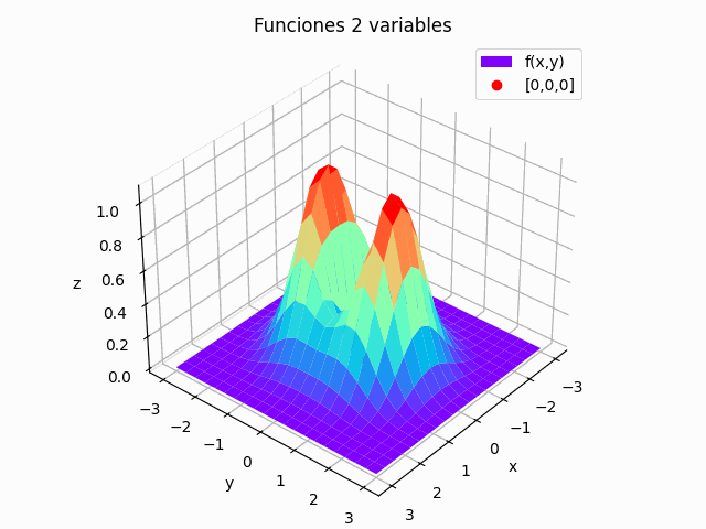 Funciones dos variables Paraboloide Exponencial gráfica animada