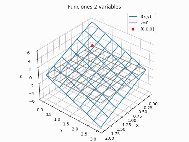 Funciones de dos variables, plano en 3D con Python