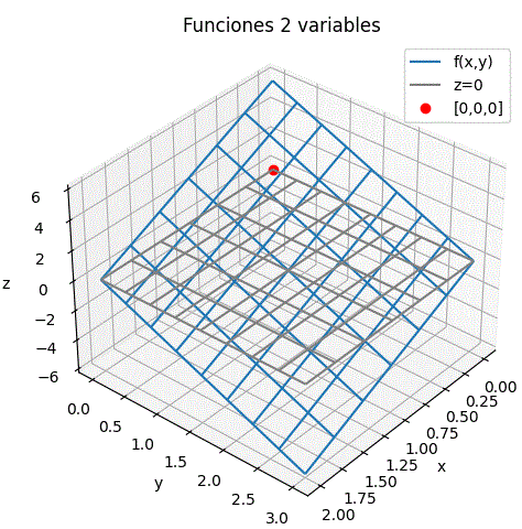 Funciones de dos variables gráfico Plano