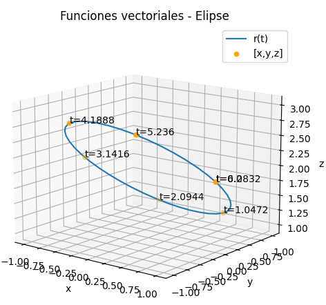 Funciones Vectoriales Elipse gráfico 01
