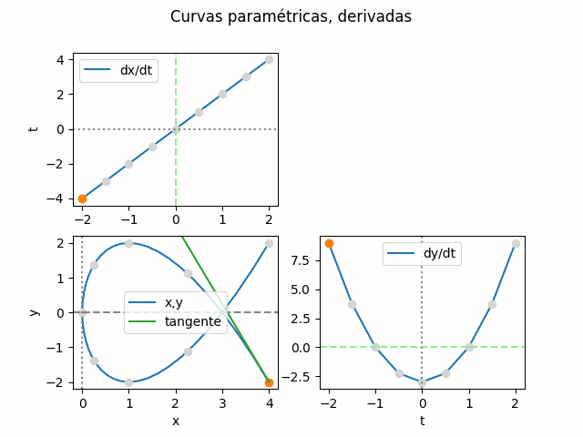 Curvas Paramétricas Tangente gráfico animado