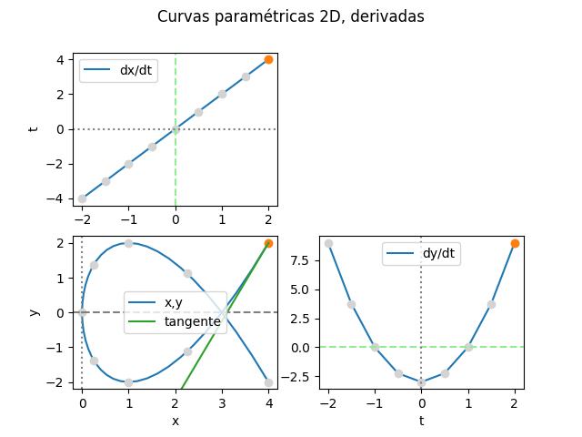 Curvas Paramétricas Tangente gráfica 01