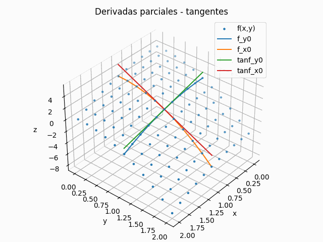 Derivadas Parciales gráfico animado