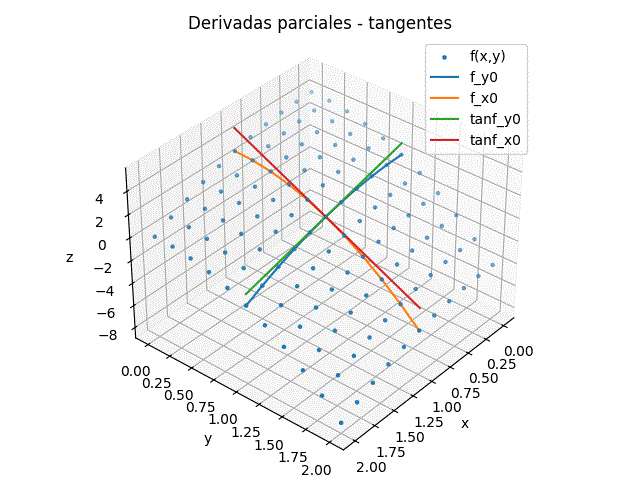 Derivadas Parciales graf01