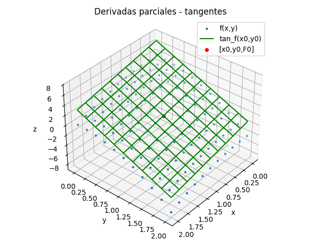 Derivadas Parciales plano Tangente x0,y0 gráfica 3D