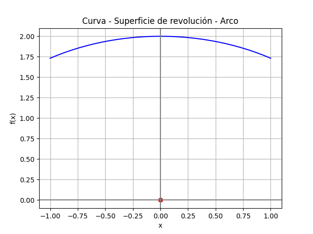 Superficies Revolución 01 arco circunferencia 2D
