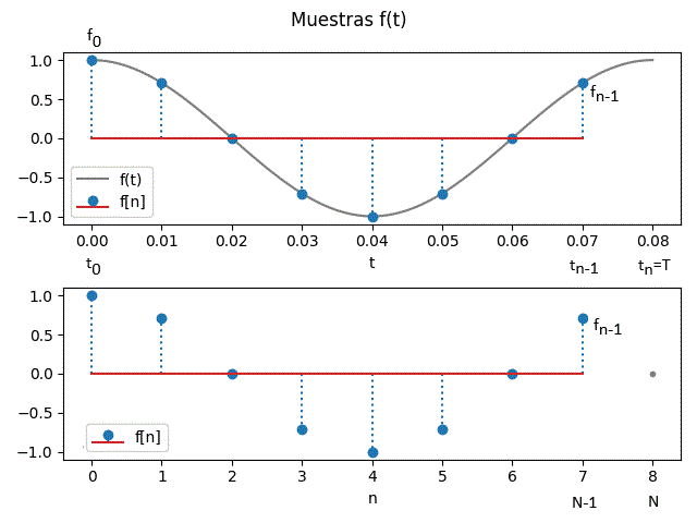 Muestras de f(t) como f[n] en un periodo T