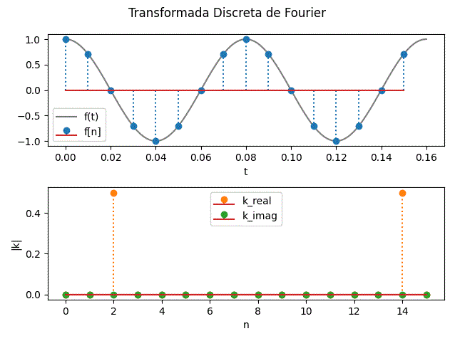 DFT transformada discreta de Fourier gráfica