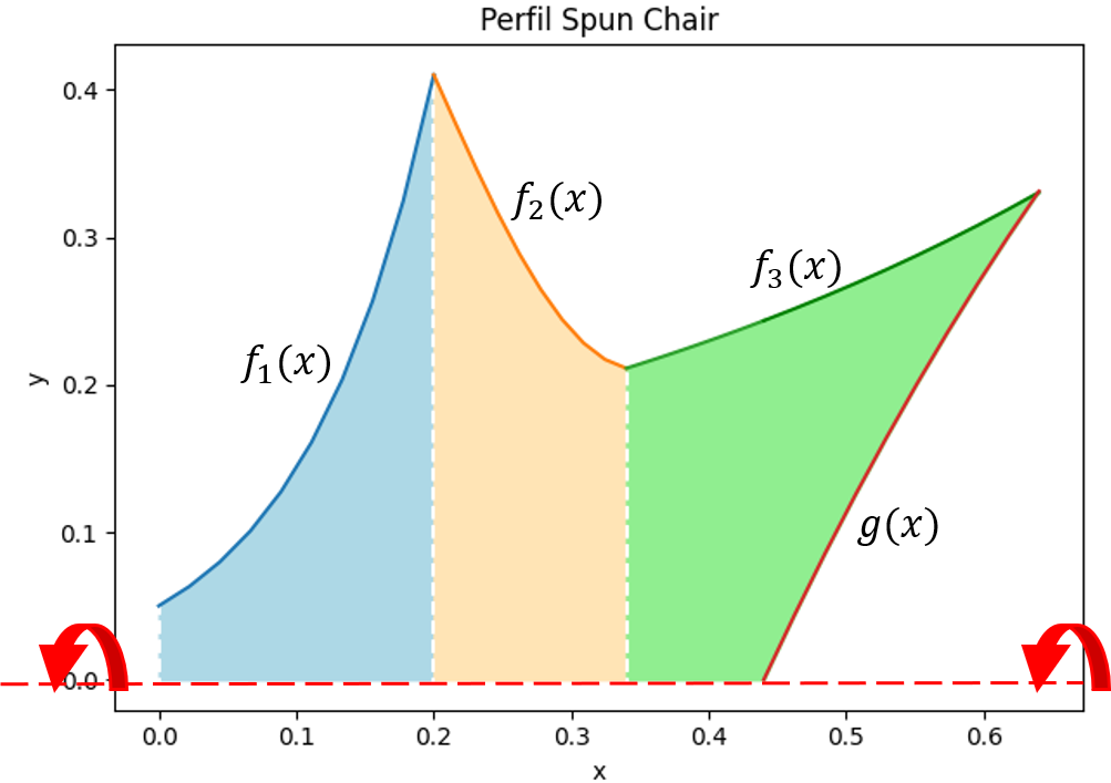 Sillón giratorio, perfil para volumen de rotación