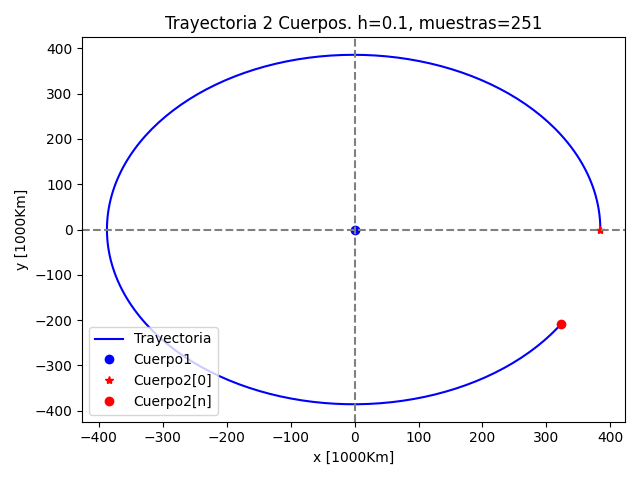EDO Trayectoria 2 cuerpos, órbita