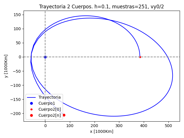 EDO Trayectoria problema de los 2 cuerpos cuando V0=V0/2
