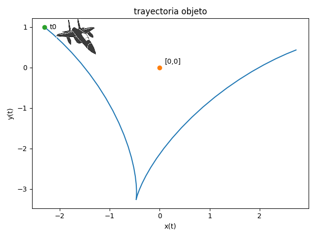 Trayectoria paramétrica objeto cerca a origen
