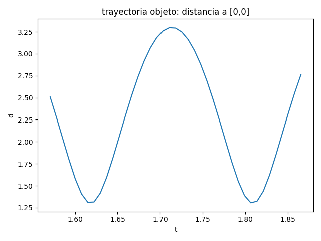 Trayectoria paramétrica objeto buscar distancia cercana a origen