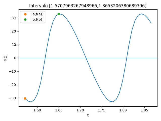 Trayectoria Parametrica Objeto cercano a [0,0] intervalo usado t=[pi/2,1.65]
