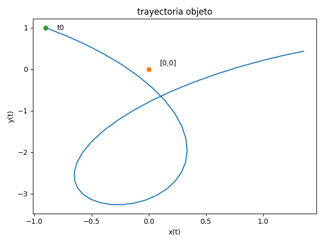 Trayectoria Parametrica Objeto cerca a origen con parámetro de 0.9 de amplitud en x
