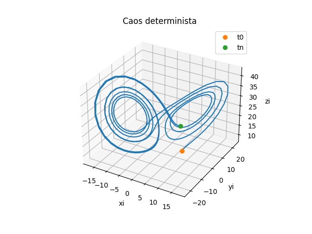 caos Determinista Graf 01