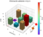 Elimina Adelante i=0, j=1
