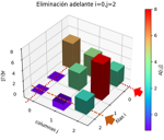 Elimina Adelante i=0, j=2