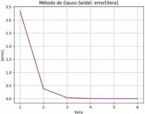 Método Gauss-Seidel X itera Errores