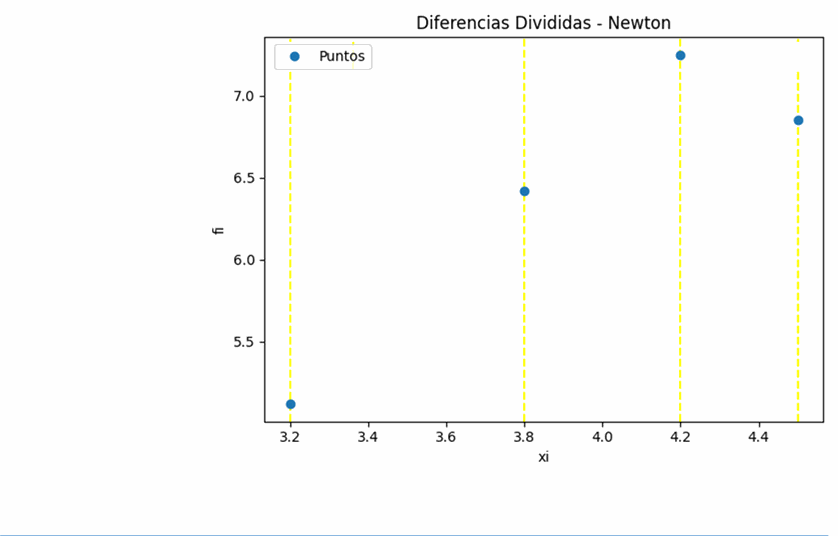 Diferencias Divididas de Newton interpolación polinómica