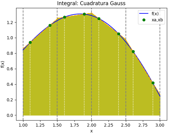 Cuadratura Gauss 2 puntos, varios tramos