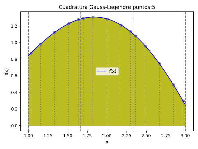 Cuadratura Gauss Legendre 5 puntos tramos 3