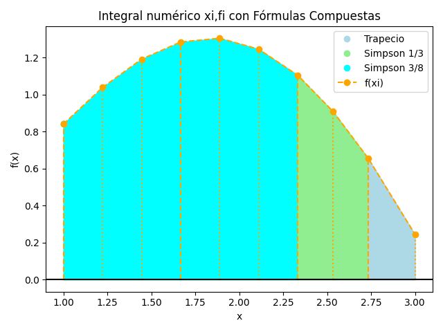 Integral Fórrmula Compuesta Simpson 3/8, Simpson 1/3, Trapecio