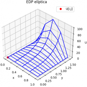 EDP Elíptica