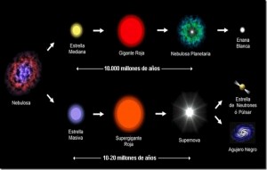 Evolución estelar -fases_TiempoSidéreo
