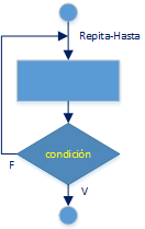 diagrama de flujo de un lazo repita hasta