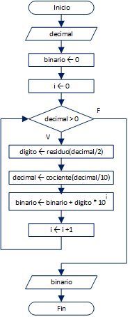 convertir un decimal a binario, diagrama de Flujo