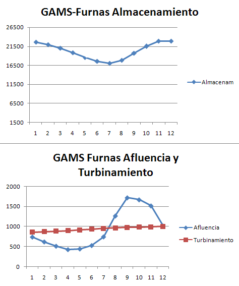 Resultados en Furnas usando GAMS