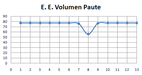 Volumen en paute