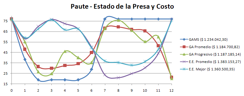 Resultado de Volumen con los 5 métodos para Paute