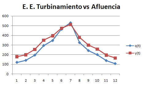 Afluencia vs Turbinamiento