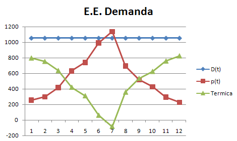 Demanda