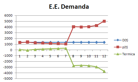 Demanda