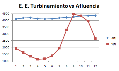 Afluencias vs Turbina