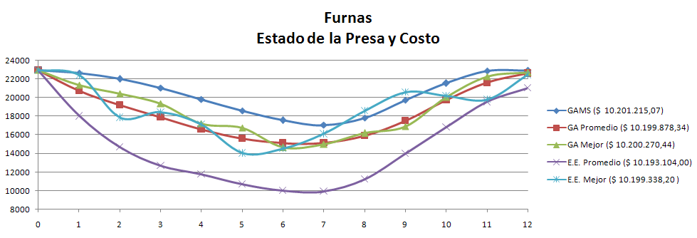 1er Gráfico comparativo para Furnas