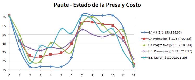 Correción en GAMS