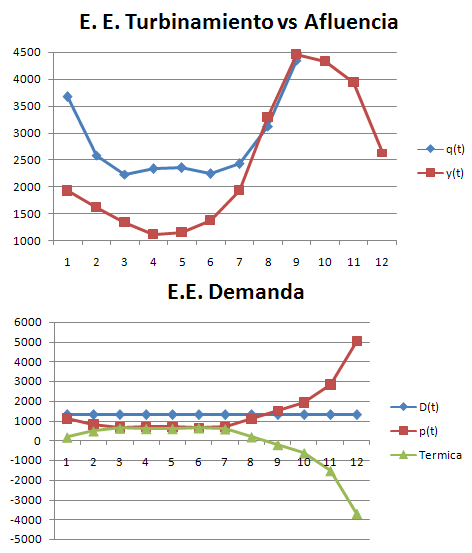 Turbinamiento Afluencia y Demanda