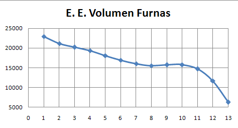 Volumen Furnas