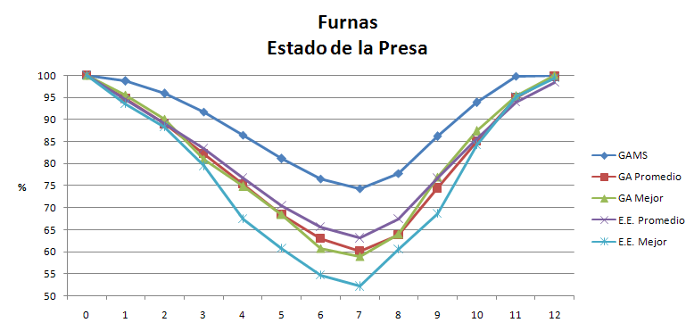 Furnas Porcentual