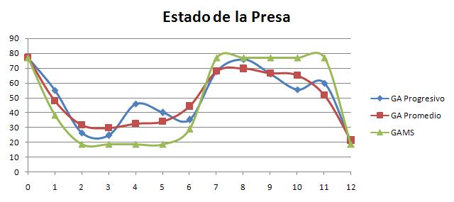 Comparación de estado presa