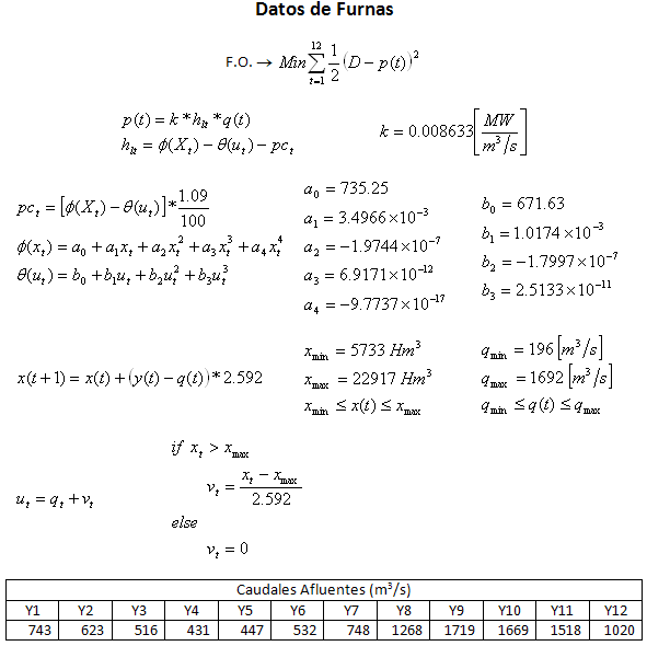 datos de furnas