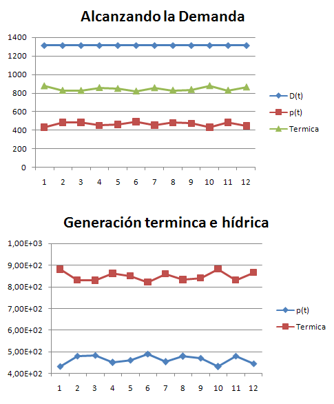 Resultados de la generación en furnas
