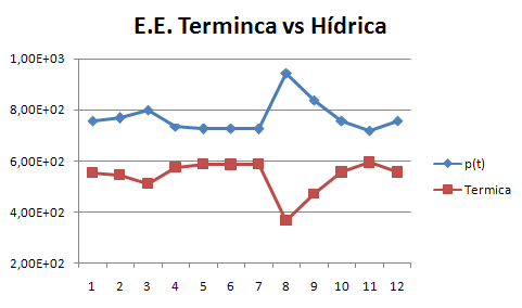 Satisfaciendo Demanda, 100 individuos y 100 generaciones