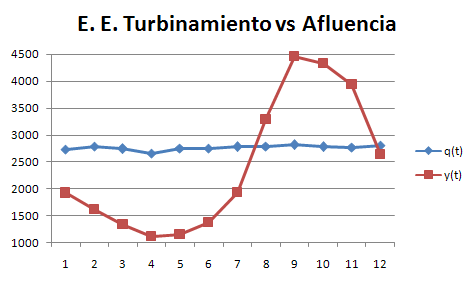 Turbinamiento vs Afluencia